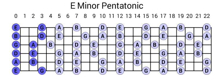 Learning and Using the Minor Pentatonic Scale